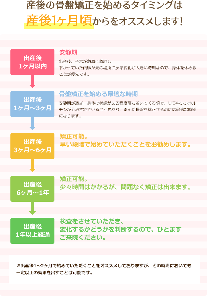 産後の骨盤矯正を始めるタイミングは産後1ヶ月頃からをオススメします！