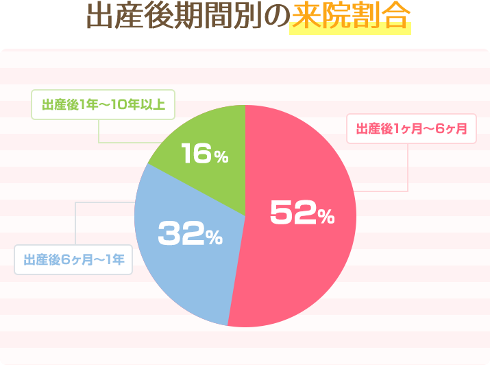 出産後期間別の来院割合