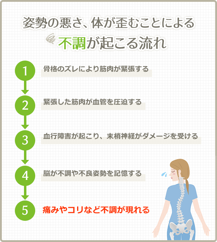 姿勢の悪さ、体が歪むことによる不調が起こる流れ